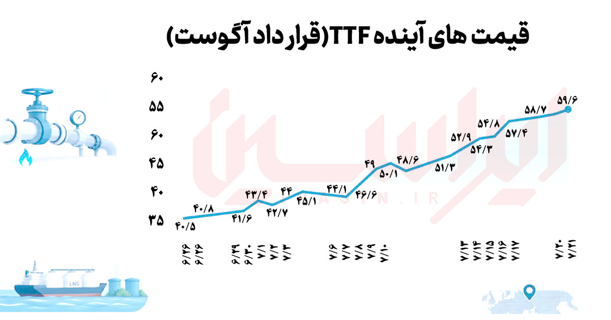 گاز اروپا در مسیر گرانی دوباره