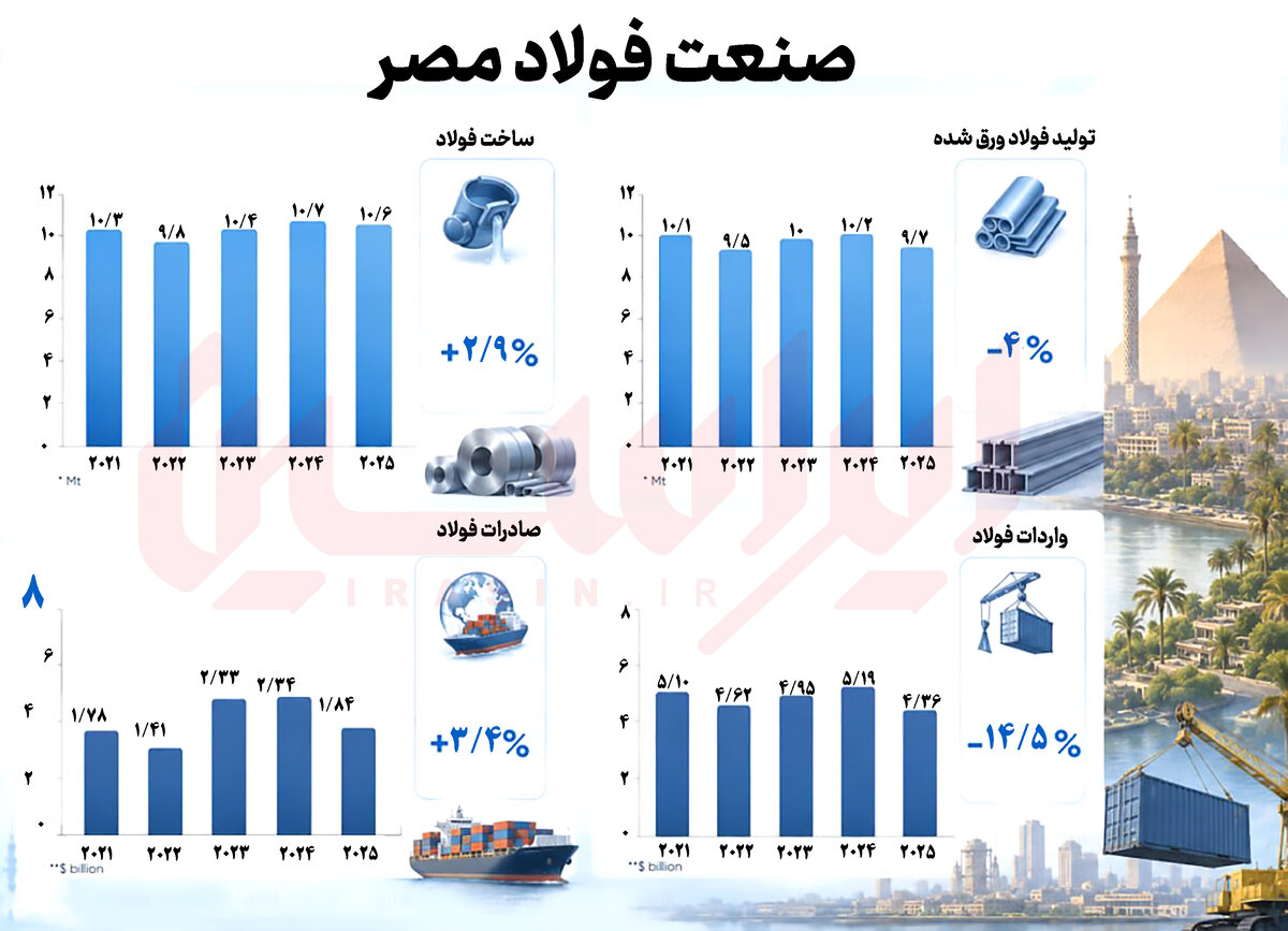 مداخله دولت، صنعت فولاد مصر را متحول کرد