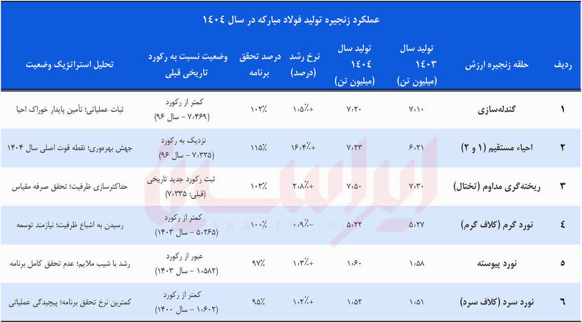 روایت ۱۰.۷ همت ارزشآفرینی در فولادمبارکه