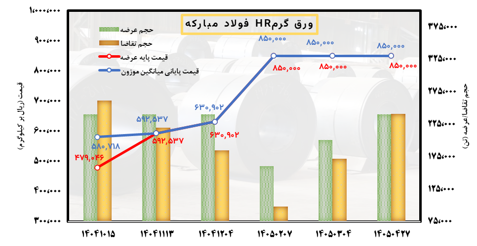 تعادل شکننده قیمتها در بازار فولاد