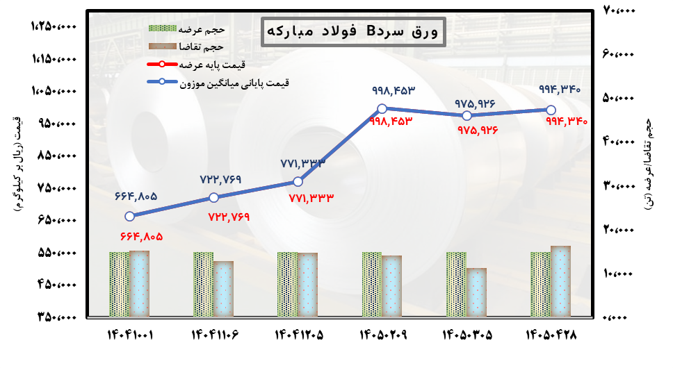 تعادل شکننده قیمتها در بازار فولاد