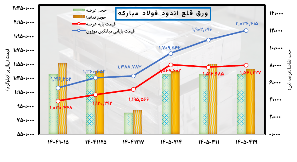 تعادل شکننده قیمتها در بازار فولاد
