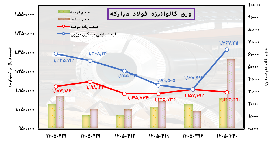 تعادل شکننده قیمتها در بازار فولاد