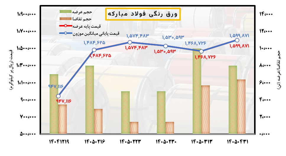 تعادل شکننده قیمتها در بازار فولاد