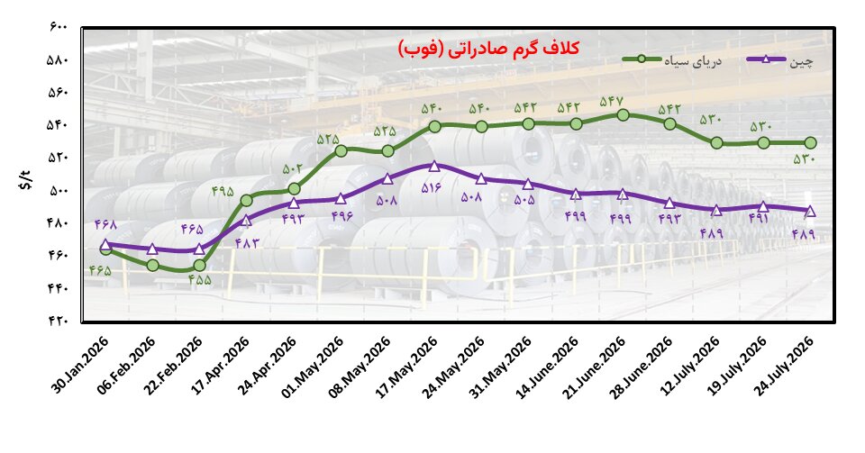 فولاد جهانی در آستانه تغییر مسیر