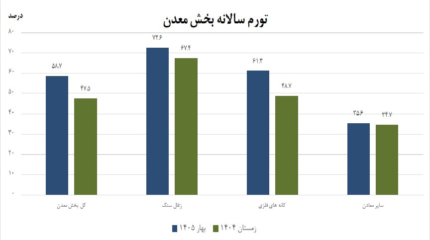 تورم سالانه معدن به ۵۸.۷ درصد رسید