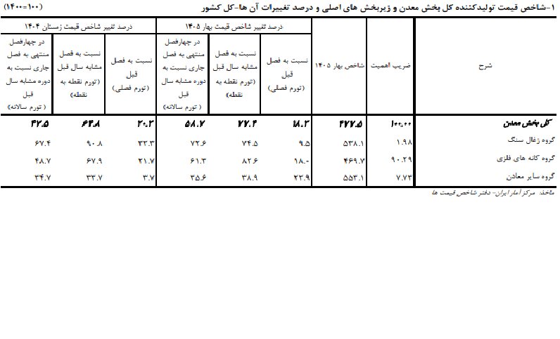 تورم سالانه معدن به ۵۸.۷ درصد رسید