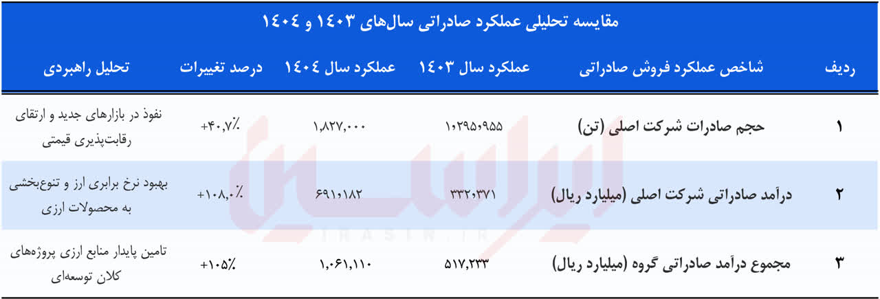 خلق رکوردهای ماندگار در سال سخت جنگ و ناترازی