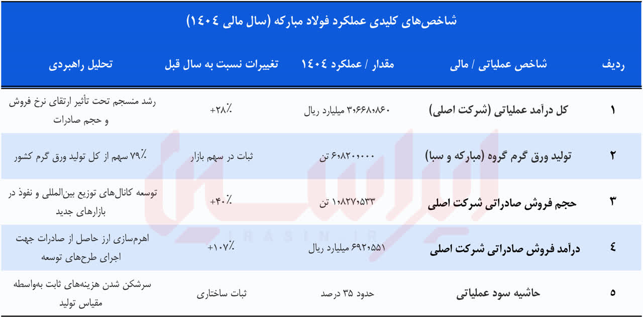 خلق رکوردهای ماندگار در سال سخت جنگ و ناترازی