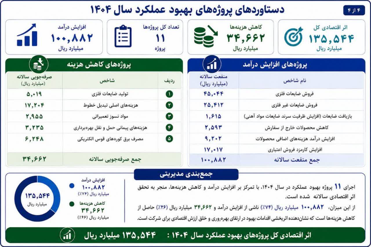 روایت ۱۳.۵ همت ارزشآفرینی در فولادمبارکه