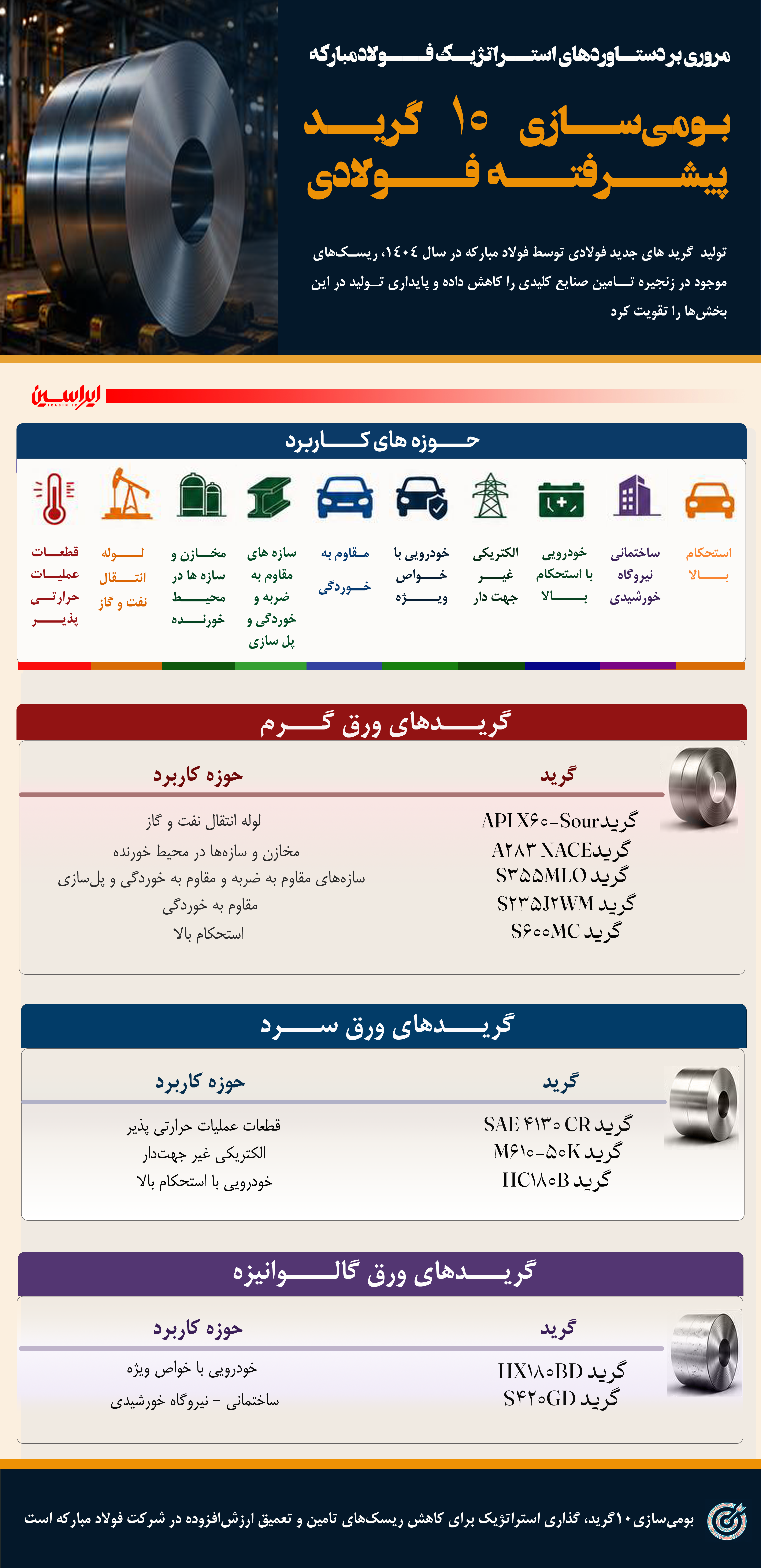 بومیسازی ۱۰ گرید پیشرفته در فولاد مبارکه
