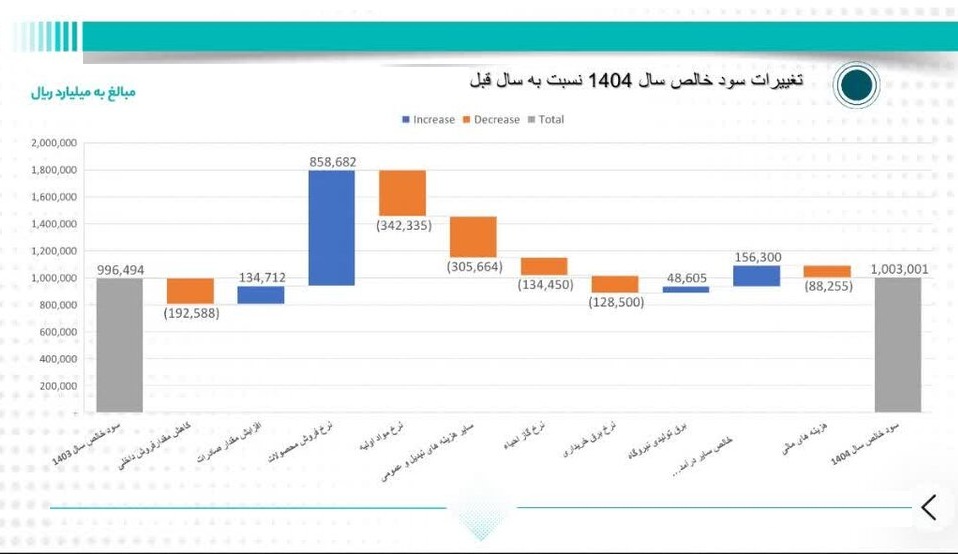 تراز تابآوری فولادمبارکه در سال سخت ۱۴۰۴