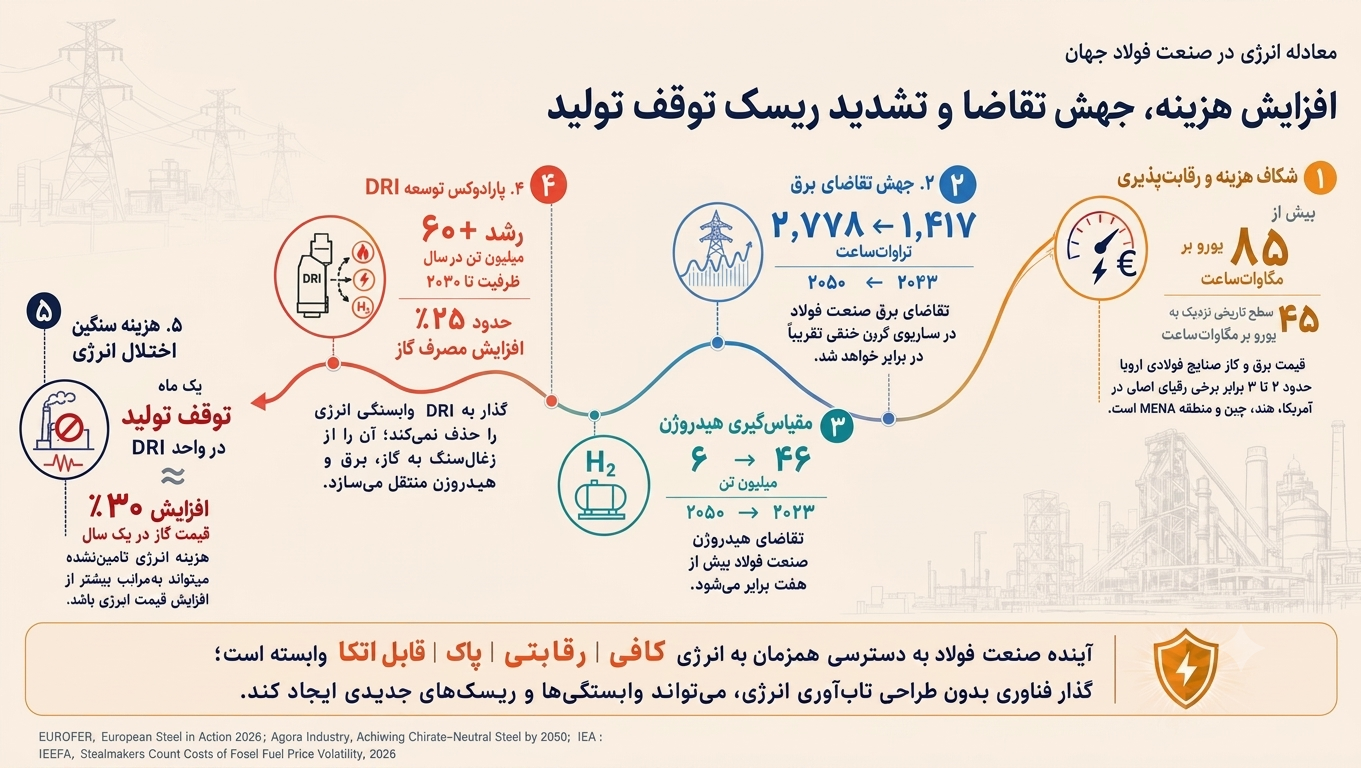 بنگاههای بزرگ در آزمون انرژی پایدار
