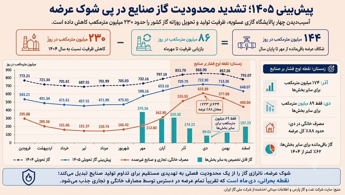 بنگاه‌های بزرگ در آزمون انرژی پایدار