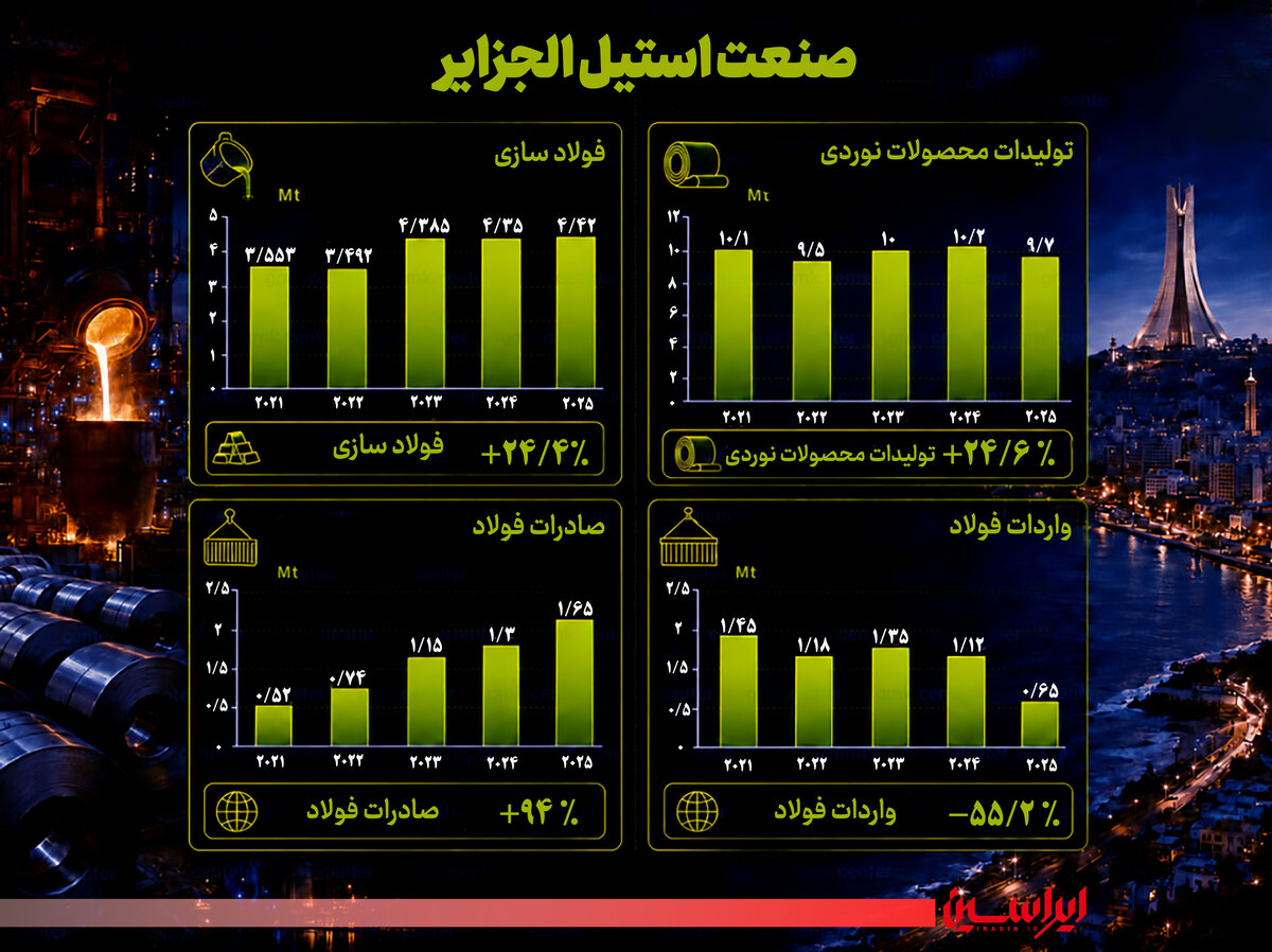 الجزایر قدرت نوظهور بازار جهانی فولاد
