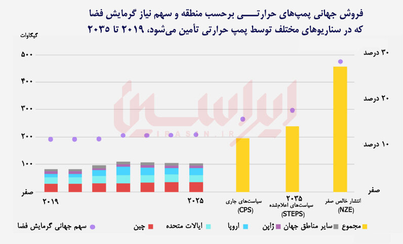 رقابت جهانی بر سر پمپ‌های حرارتی