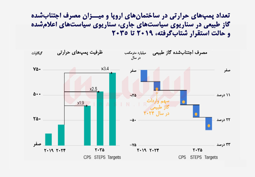 رقابت جهانی بر سر پمپهای حرارتی