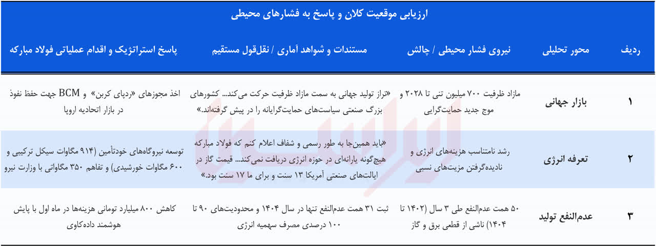 ارائه مانیفست تابآوری در مجمع فولاد مبارکه