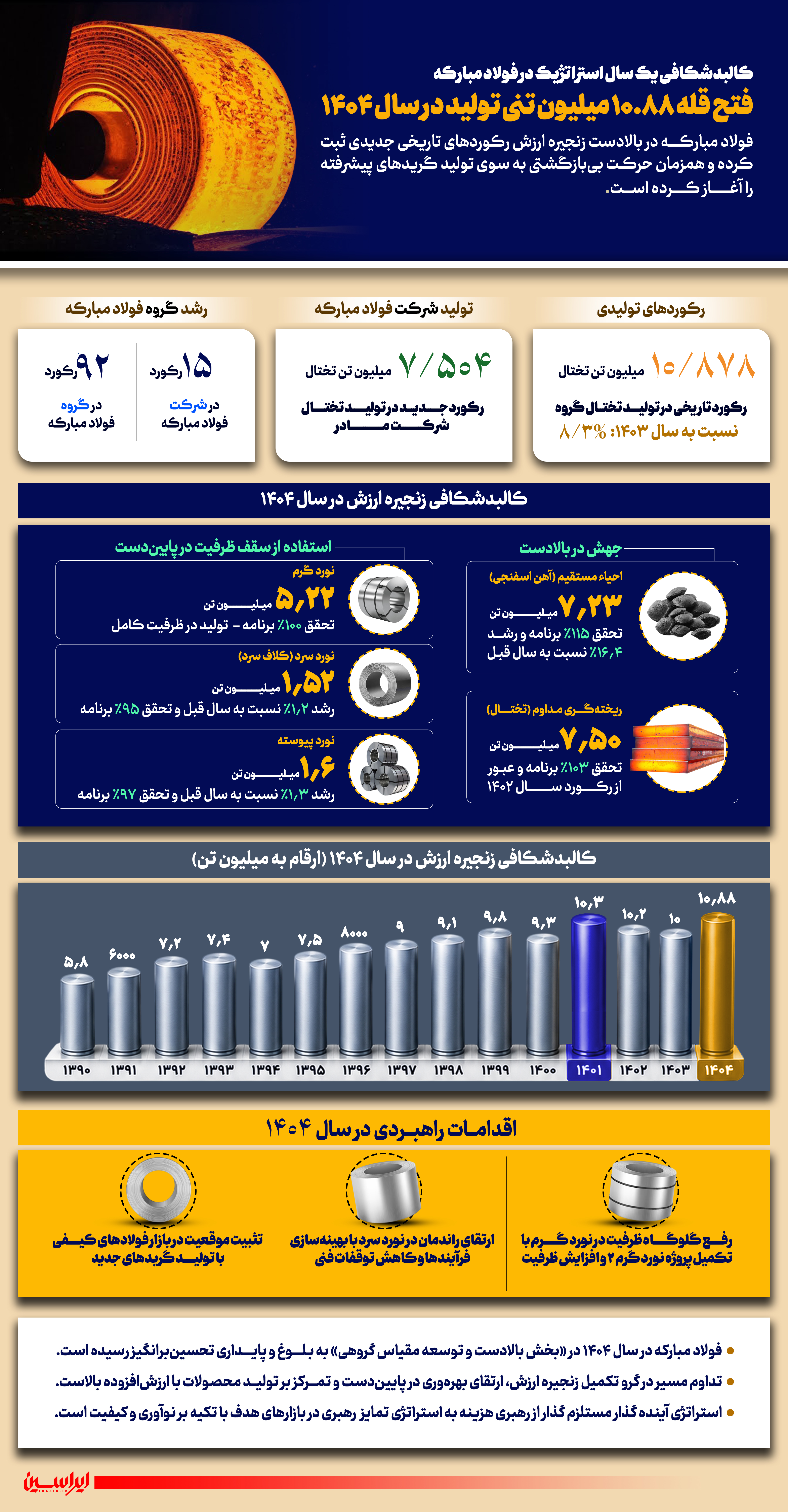فتح قله 10.88 میلیون تنی تولید در سال 1404