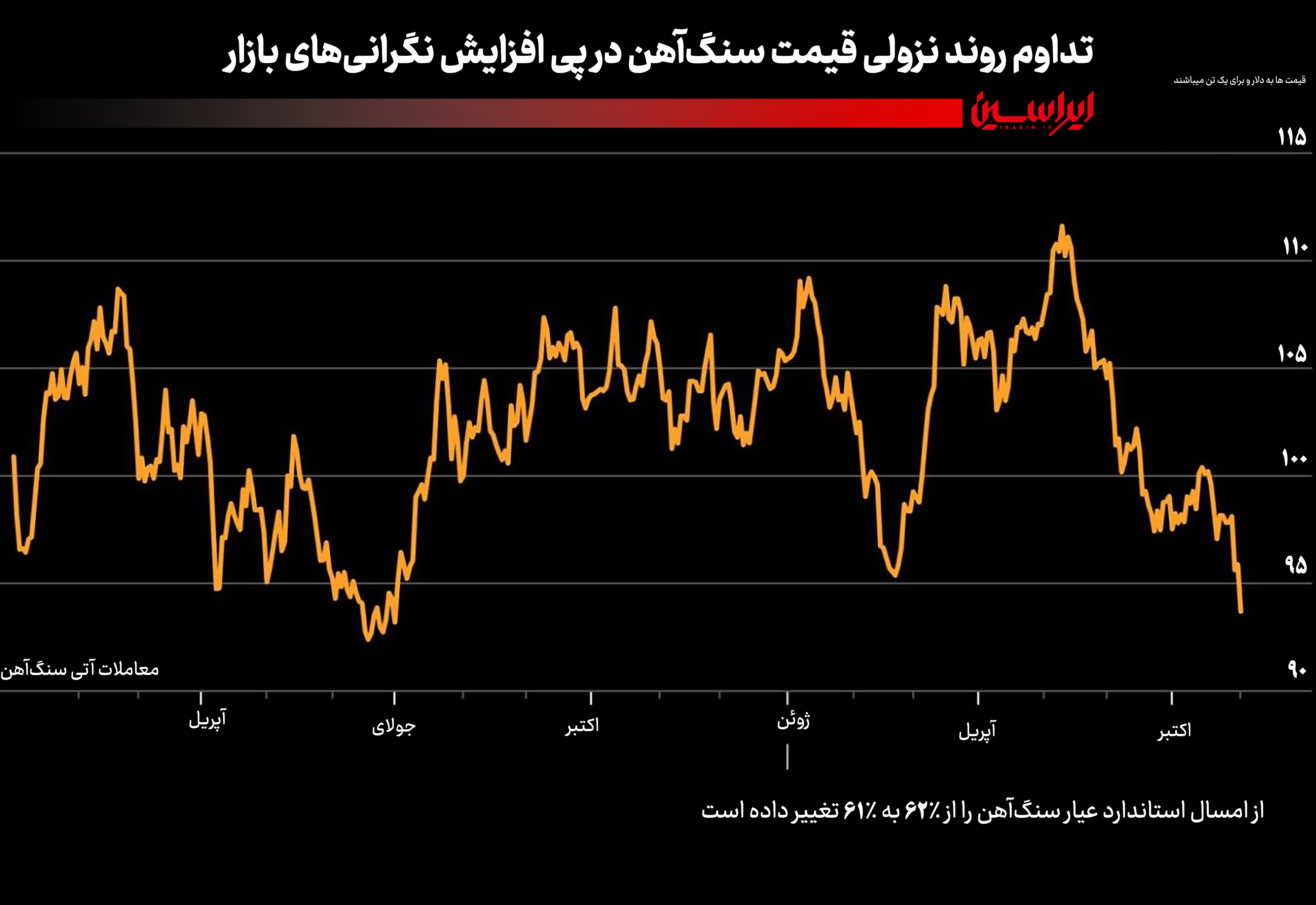 سنگآهن در کف یکسال اخیر