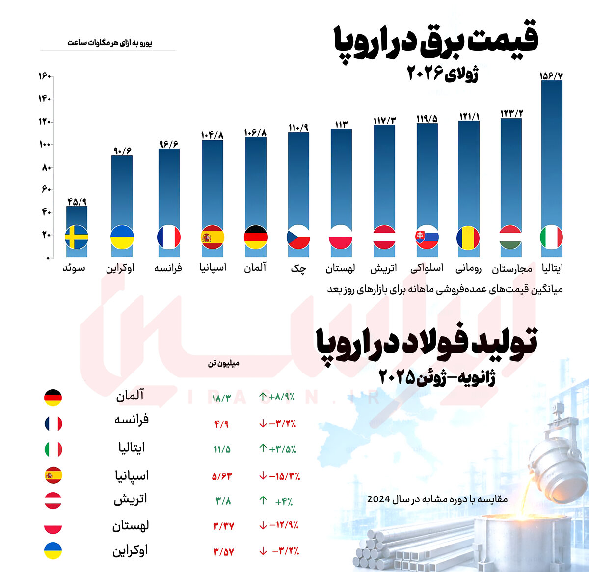 فشار همزمان گرما و گاز بر برق اروپا