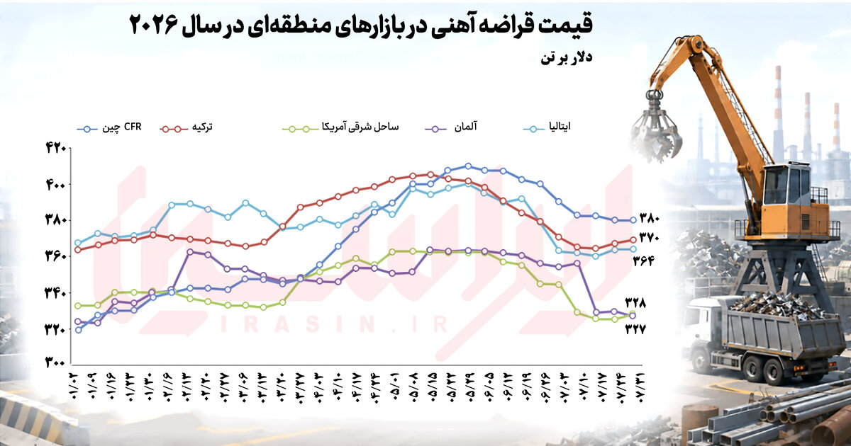 قراضه فولاد در سراشیبی قیمت‌های جهانی