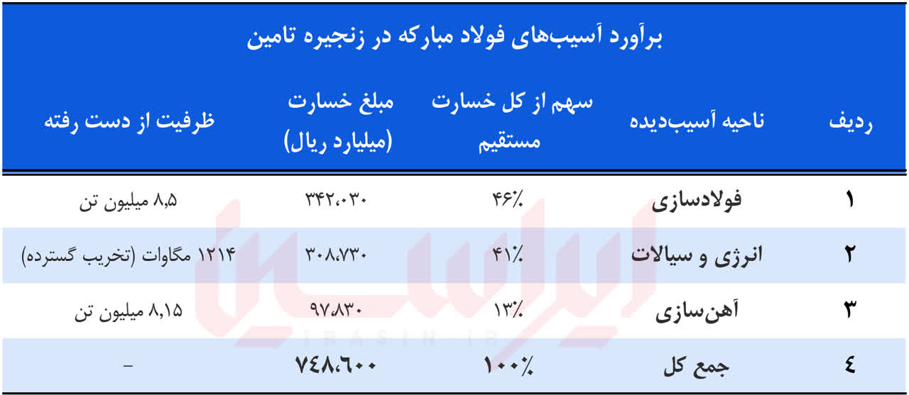 روی خوش بورس به بازسازی فولاد مبارکه