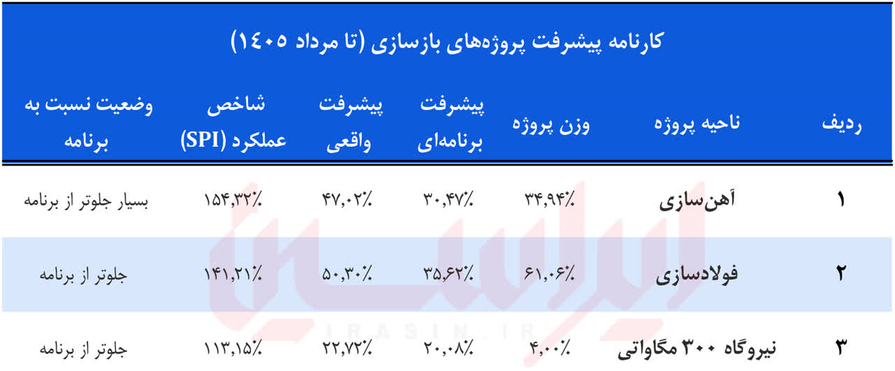 روی خوش بورس به بازسازی فولاد مبارکه