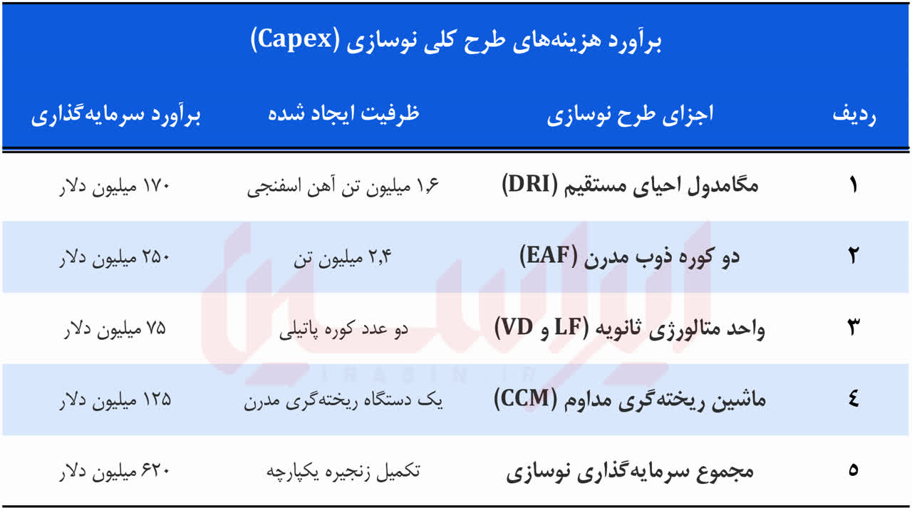 روی خوش بورس به بازسازی فولاد مبارکه