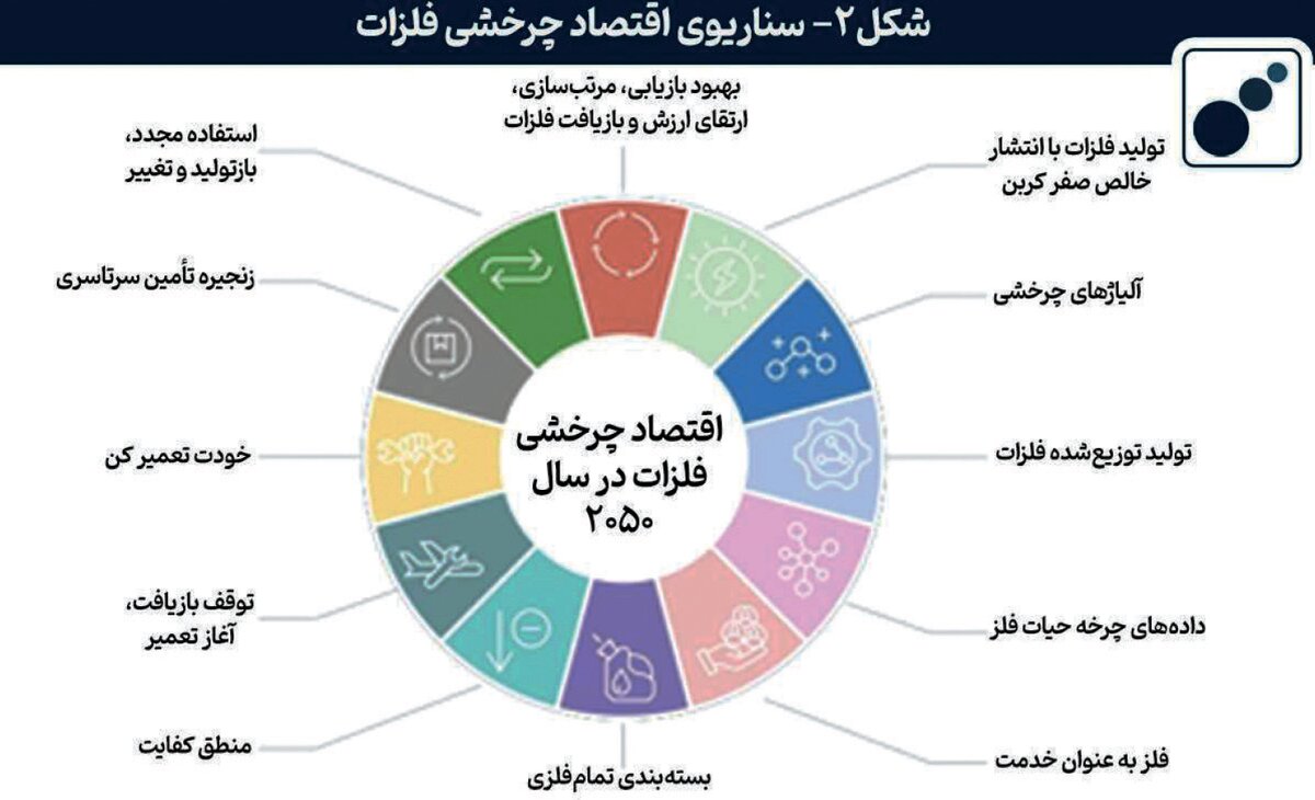 ارزشآفرینی با رویکرد فولاد بهعنوان خدمت