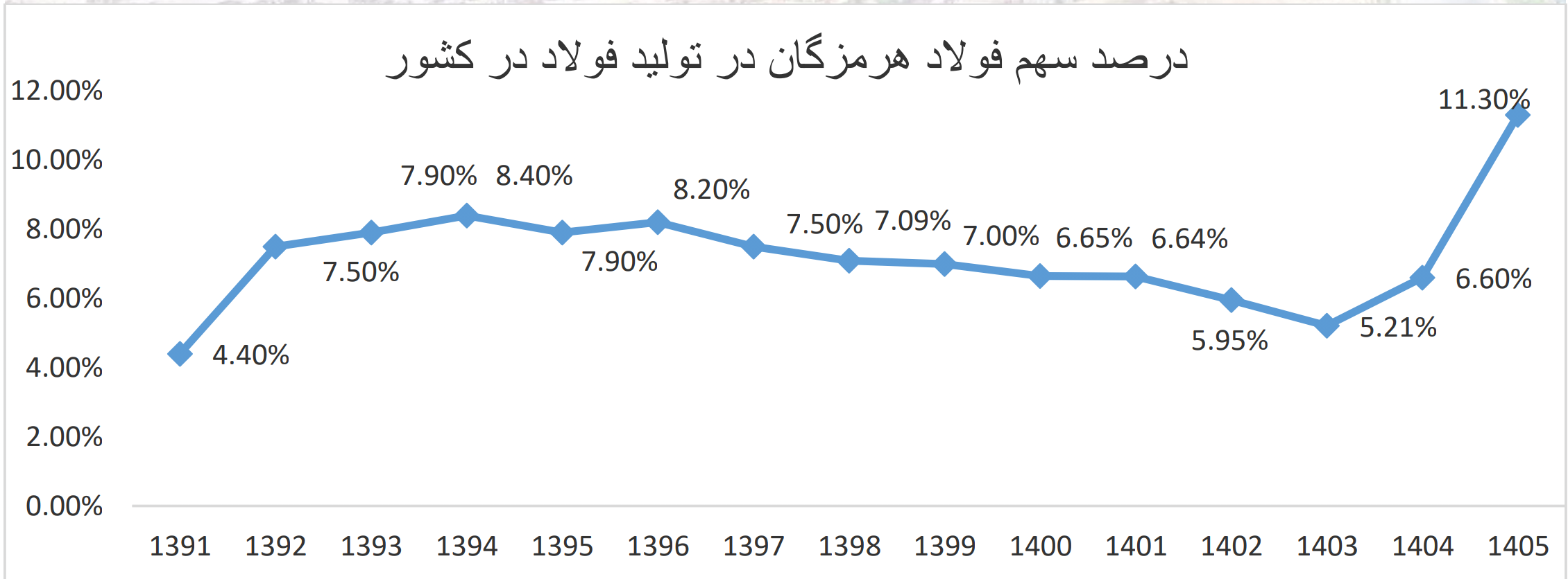 از تامین اسلب داخل تا جهش ۱۰ برابری سود