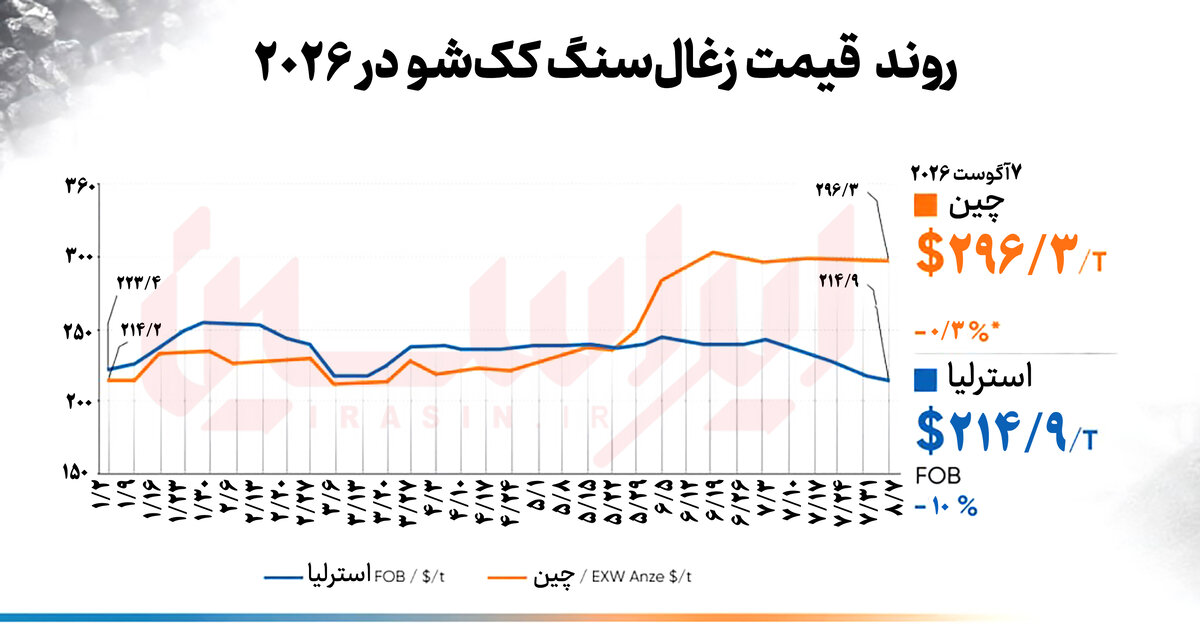 روند متفاوت قیمت زغالسنگ ککشو در بازارهای جهانی/منتظر نمودار