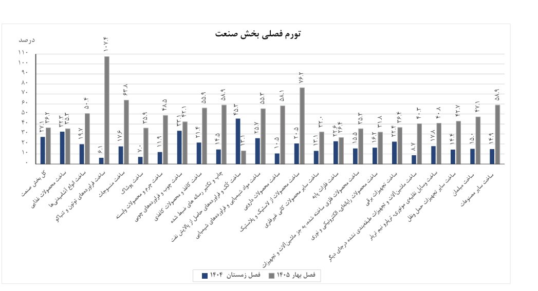 جهش تورم تولید در صنعت