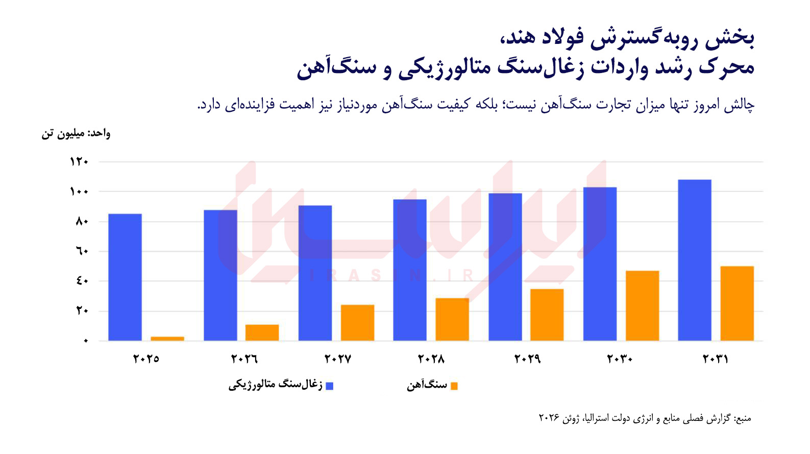 سنگ‌آهن هند زیر ذره‌بین فولاد سبز