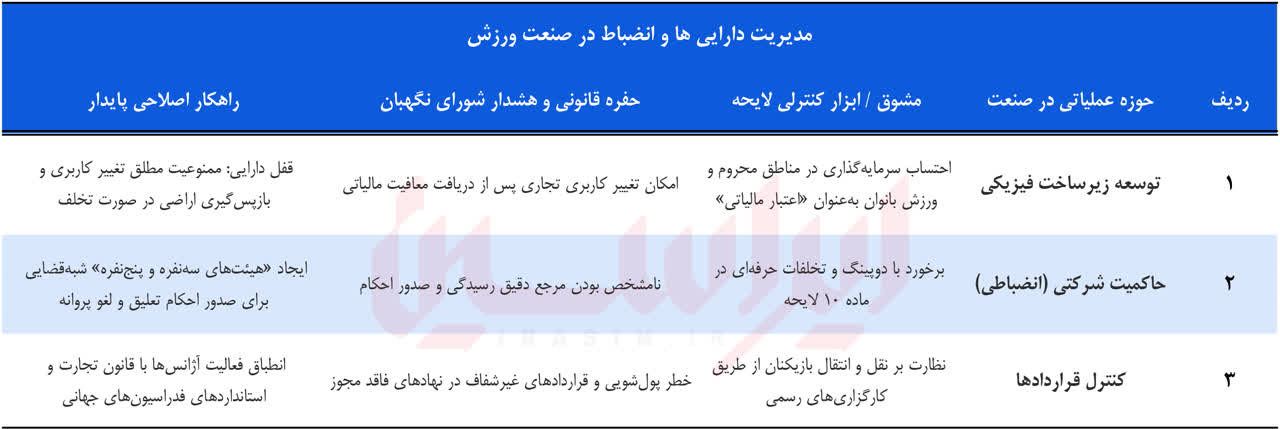 تشریح بن‌بست‌های تجاری‌سازی در صنعت ورزش ایران