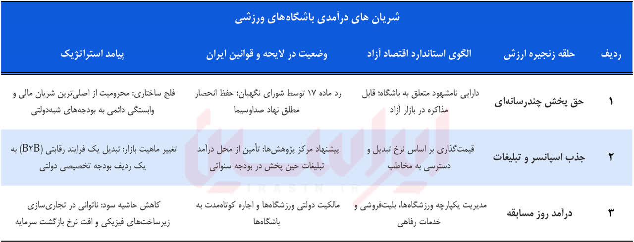 تشریح بن‌بست‌های تجاری‌سازی در صنعت ورزش ایران