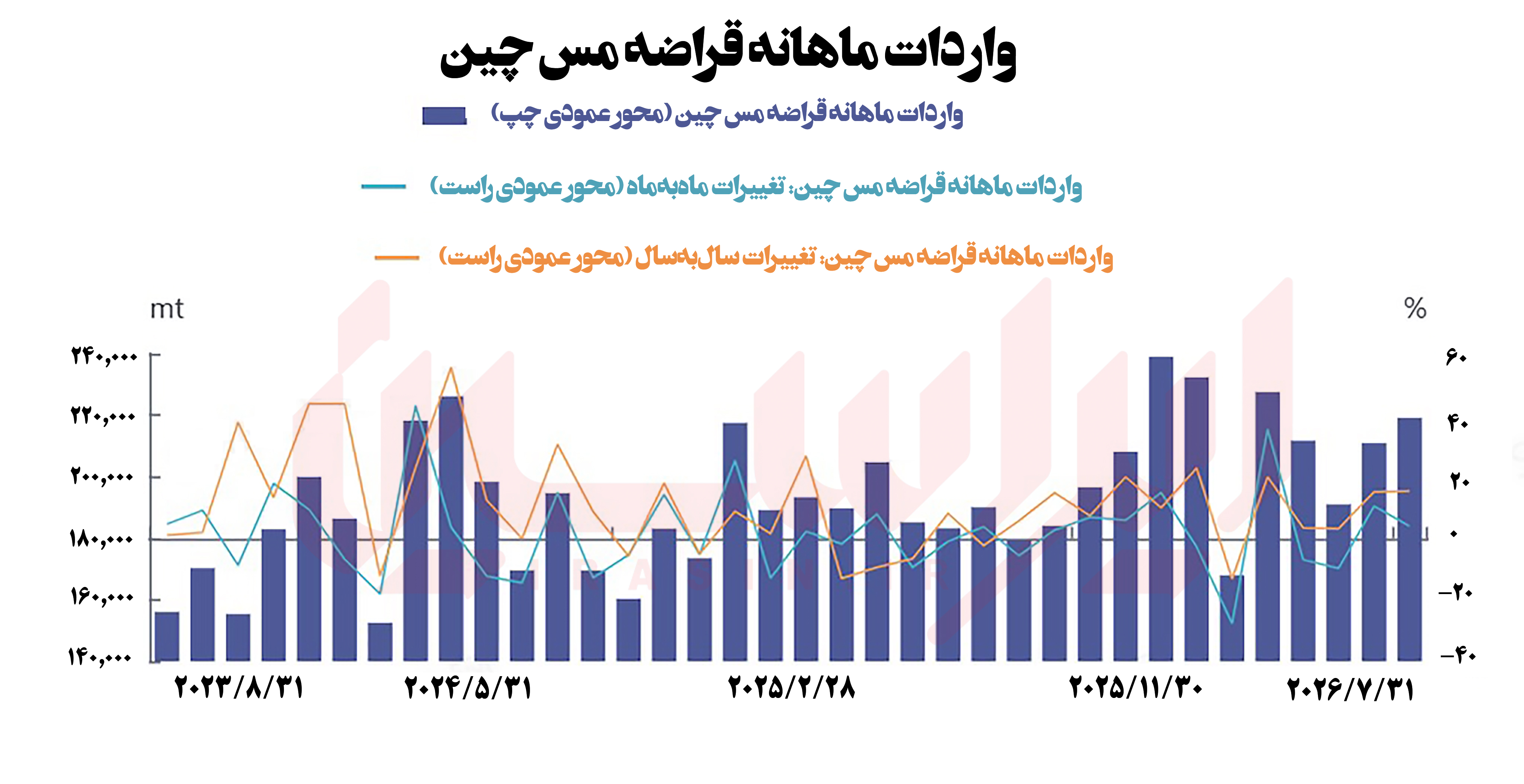 جهش واردات قراضه مس چین
