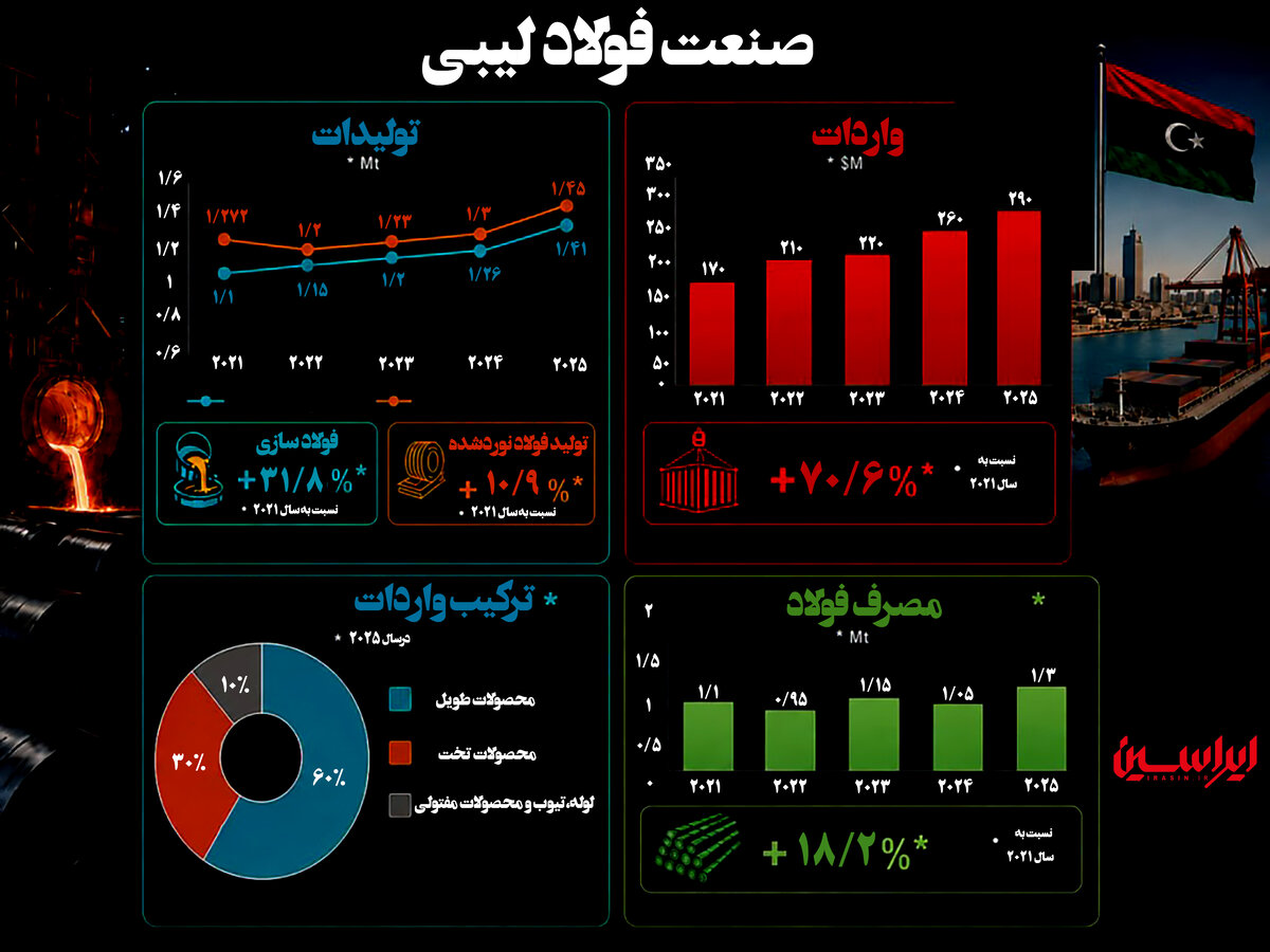رکورد ۱۵ ساله در نزدیکی فولاد لیبی