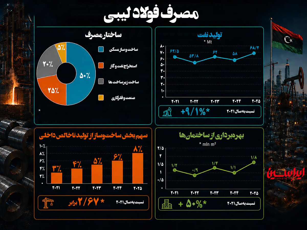 رکورد ۱۵ ساله در نزدیکی فولاد لیبی