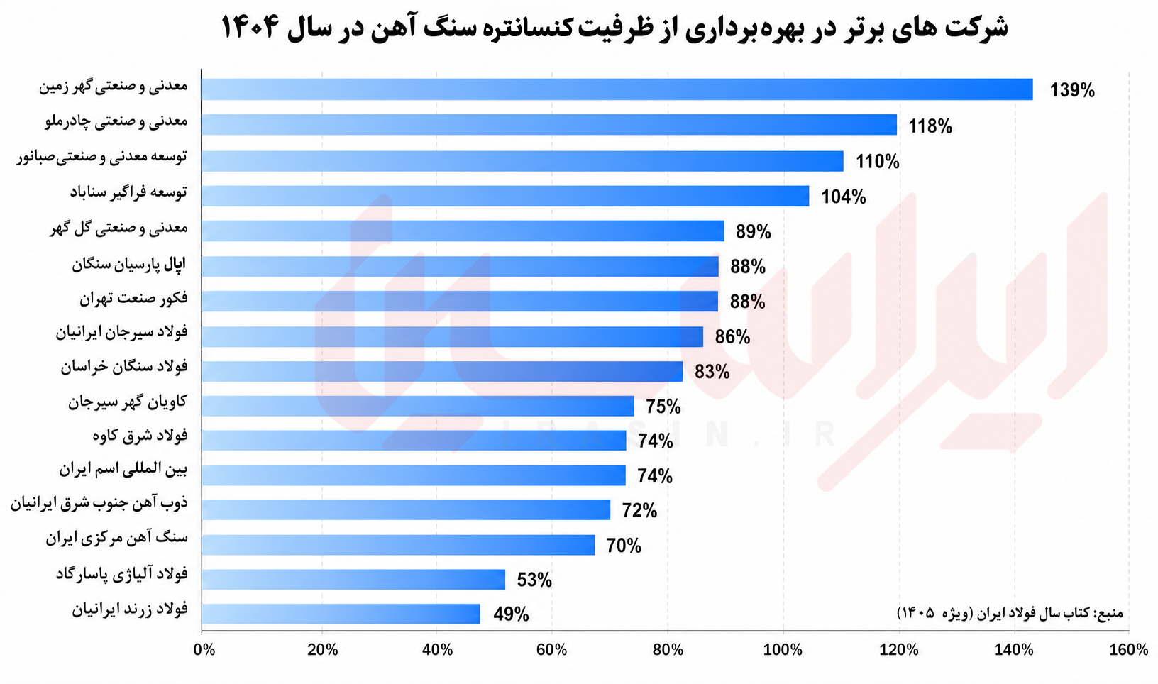 چگونه «کگهر» استانداردهای تولید معدنی ایران را بازتعریف کرد؟