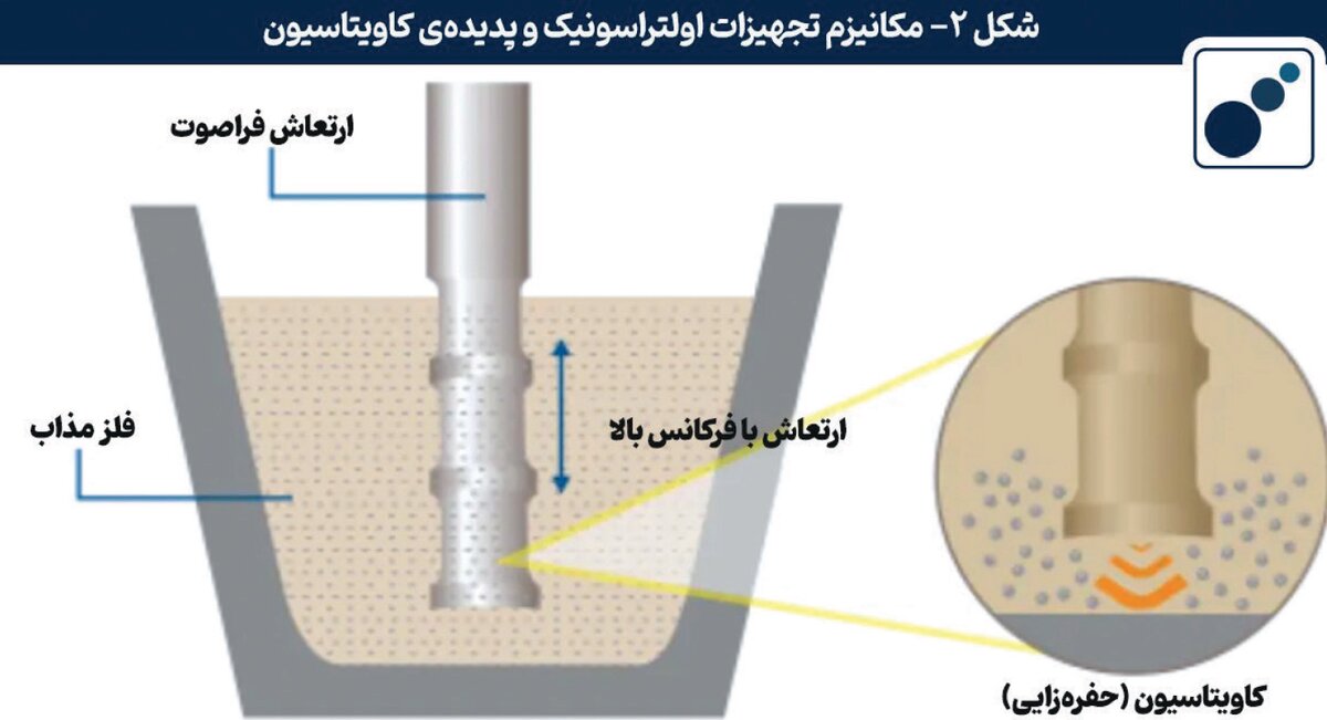ریخته‌گری پیوسته با فراصوت