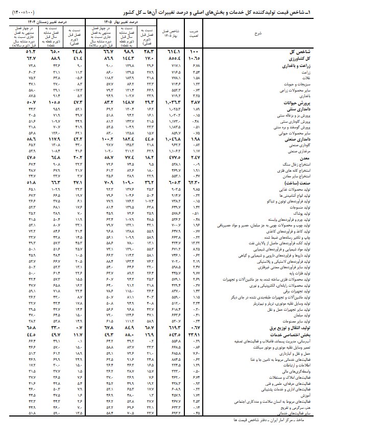 رکوردشکنی تورم تولیدکننده در بهار