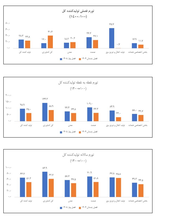 رکوردشکنی تورم تولیدکننده در بهار