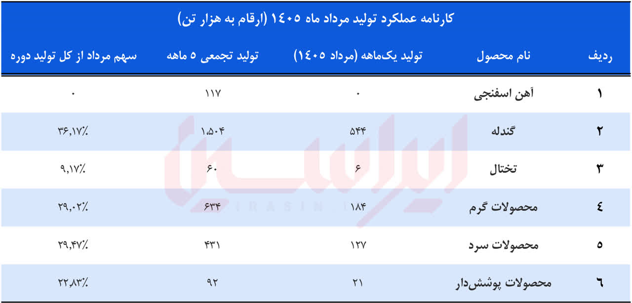 پیشگام در تولید، مسلط بر بازار
