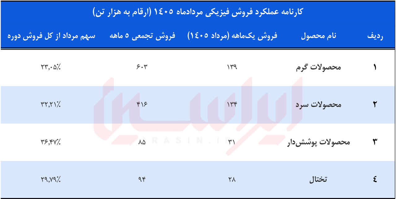 پیشگام در تولید، مسلط بر بازار