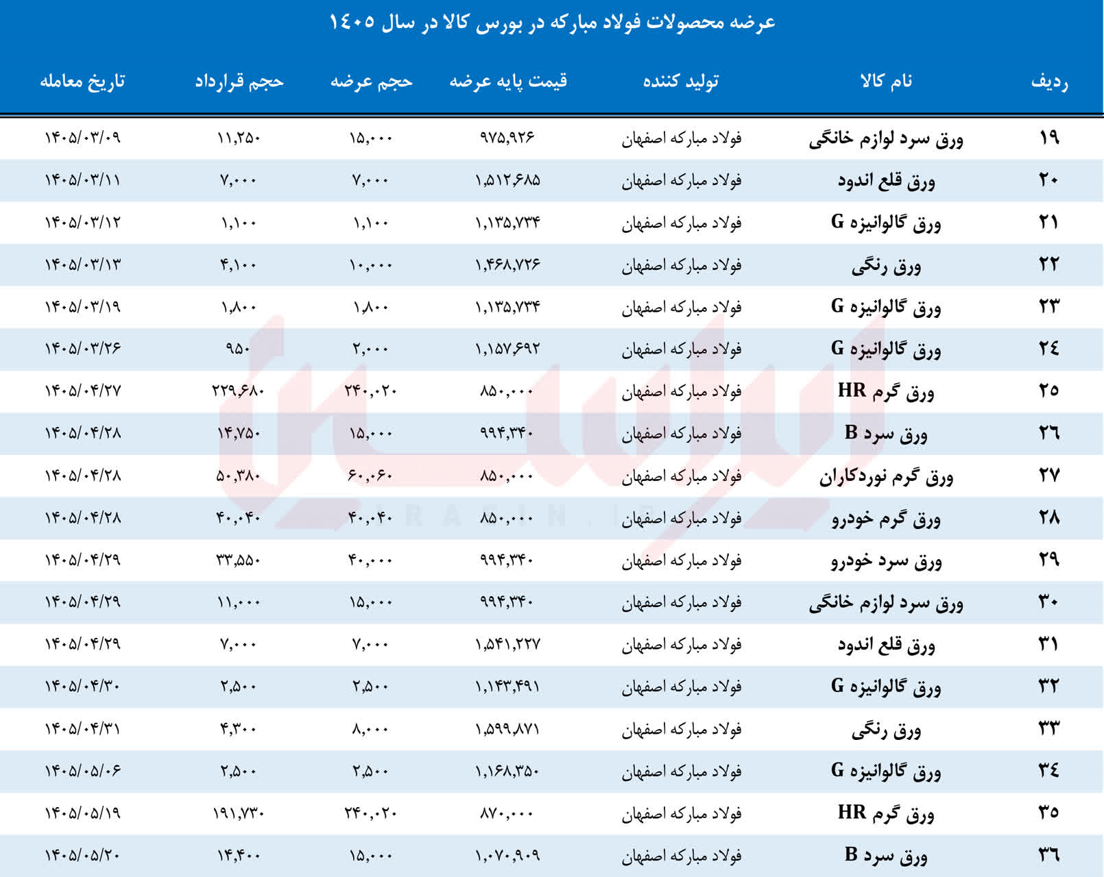 خبر ذخیرهسازی شده توسط در تاریخ ۱۴۰۵۰۶۰۸-۱۶:۰۶
