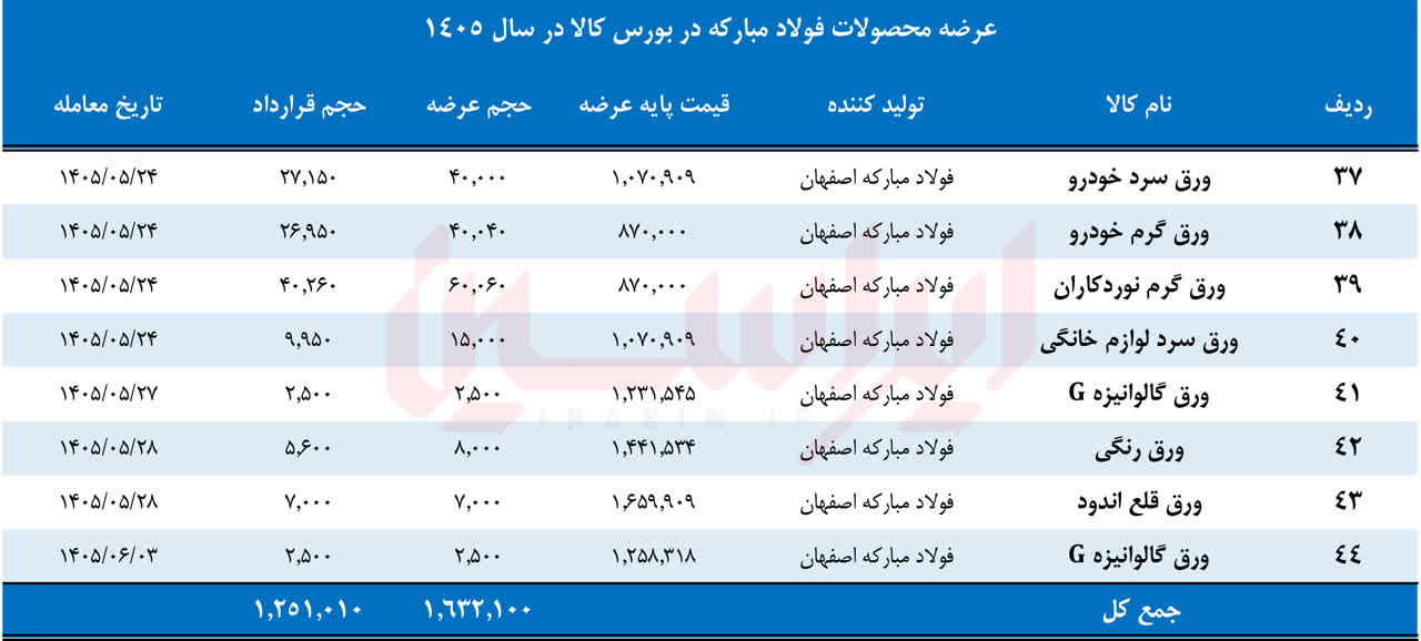 خبر ذخیره‌سازی شده توسط در تاریخ ۱۴۰۵۰۶۰۸-۱۶:۰۶