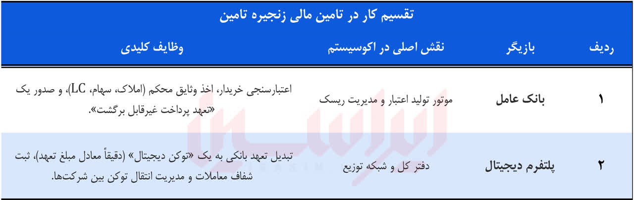 خلق اعتبار بر بستر زنجیره تولید