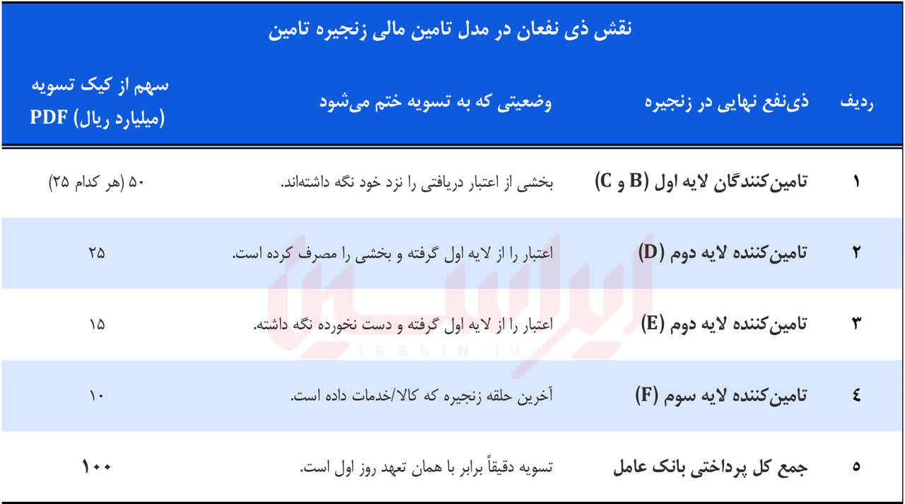 خلق اعتبار بر بستر زنجیره تولید