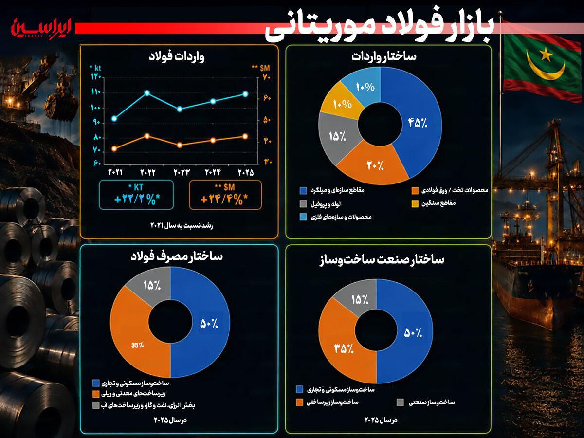 بازار فولاد موریتانی آماده یک جهش